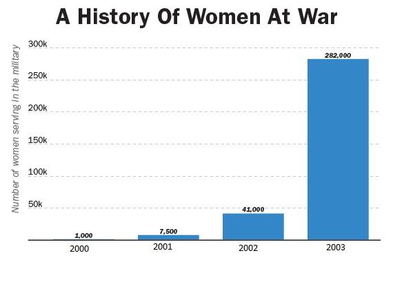 The population of women in the country’s defense forces over a period of 4 years