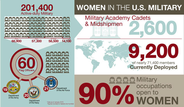 Women in the U.S military