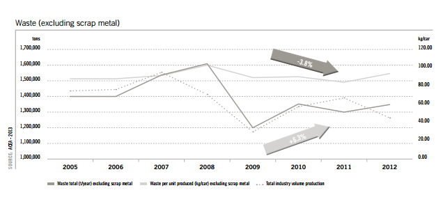 The dynamics of waste produced by the EU automotive industry in the past decade, including waste total (per year; excluding scrap metal); waste per unit (excluding scrap metal); and total industry waste (ACEA 2013, p. 48)