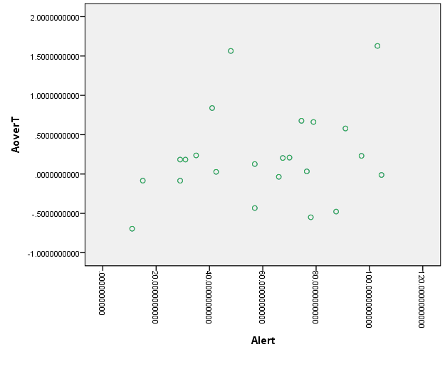 A Scatter Plot Depicting the Distribution of Alpha