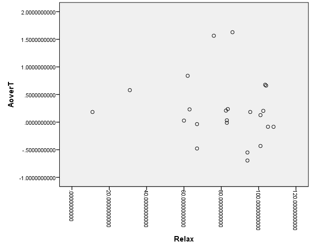 A Scatter Plot Depicting the Distribution of Relaxing