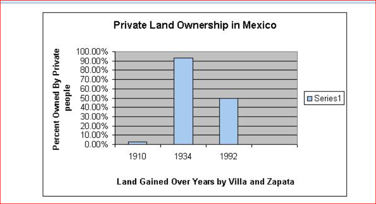 Graph Showing Increase in Percentage of Land in Private Ownership Over Time