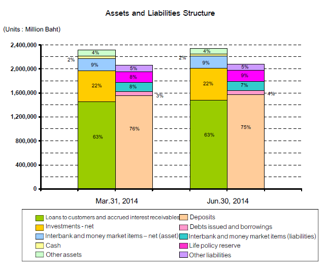 Assets and Liabilities Structure