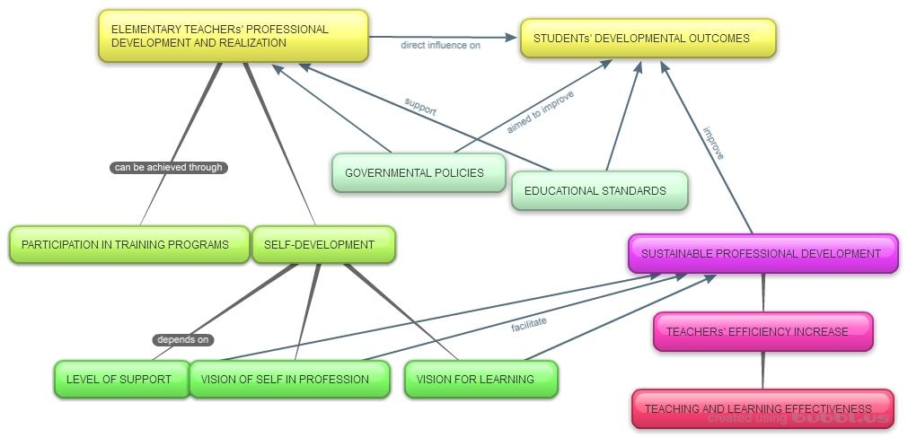 Professional Development and Realization of Elementary Teachers.