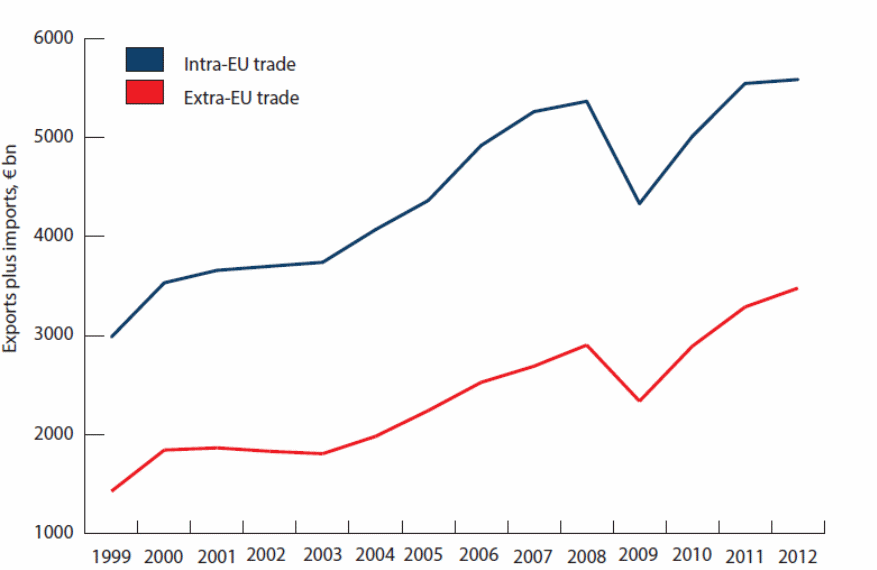 Inter-EU trade and extra-EU Trade.