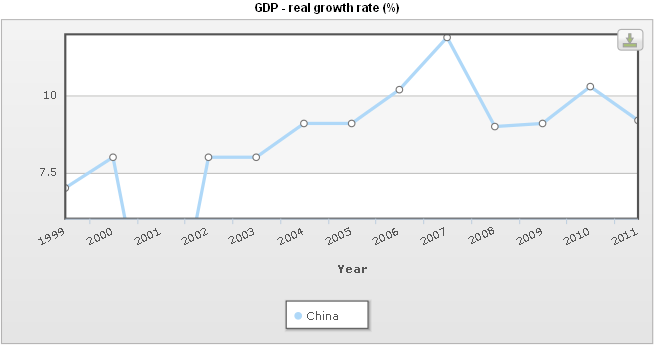 GDP growth rate. Source: Indexmundi