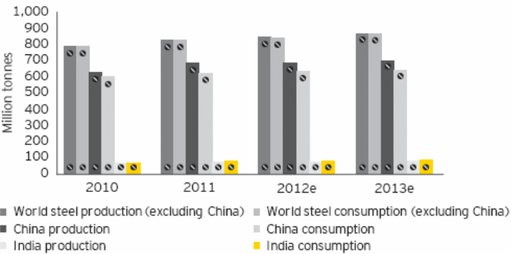 China’s better position than India in the steel sector.
