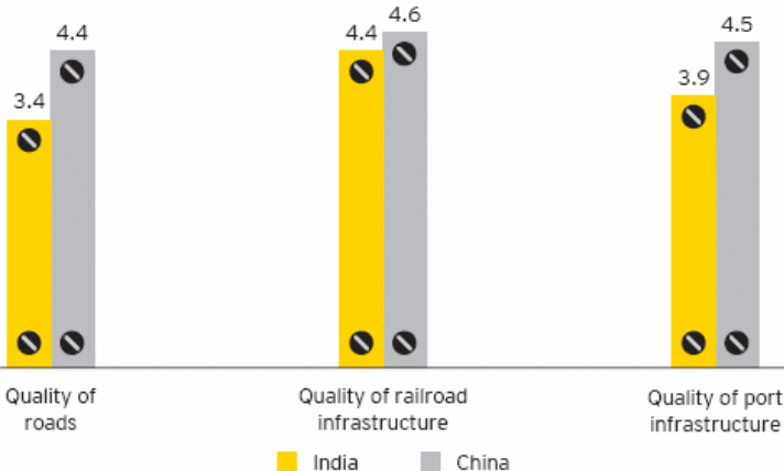 Infrastructural situation in China. 