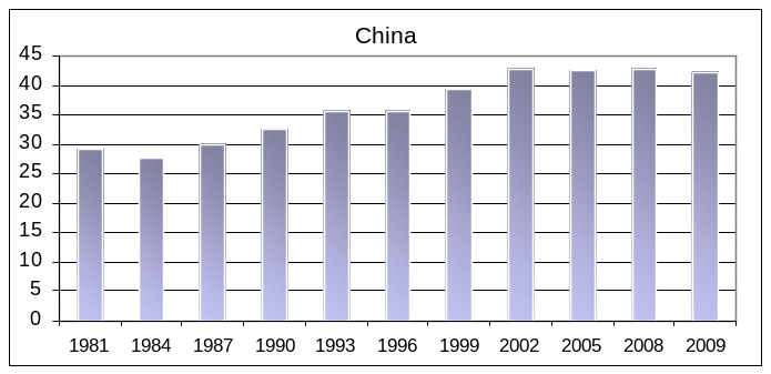 GNI index of China. 