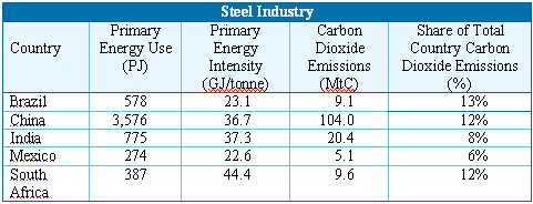 CO emission from steel industry comparison.