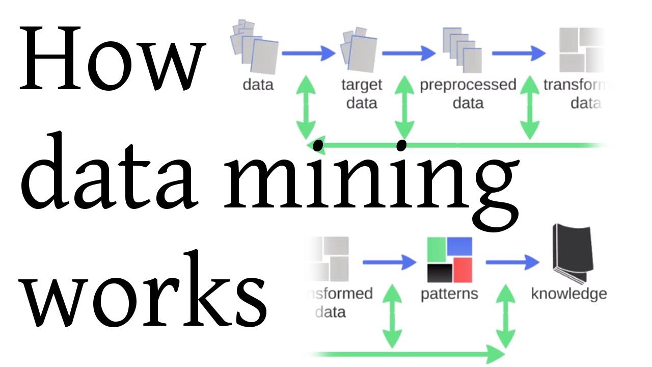 Data mining process.