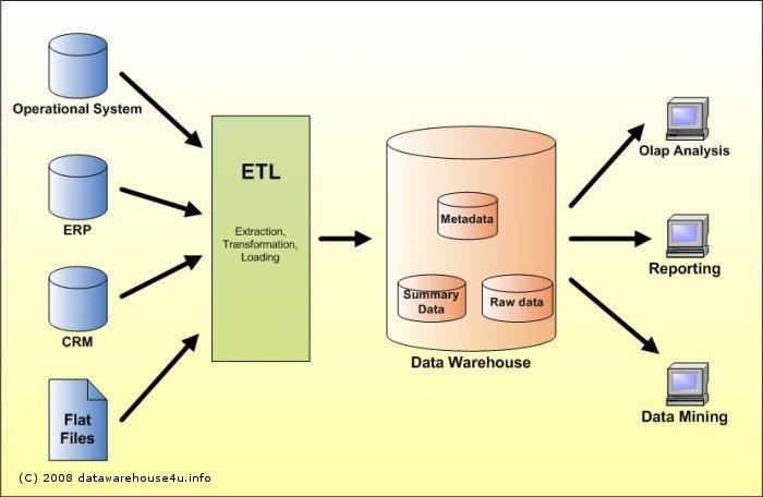 Data warehousing process.