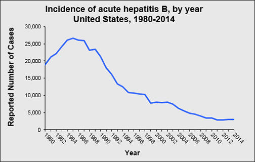 Incidences of hepatitis B in the United States.