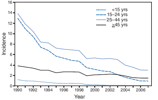 Hepatitis B infection incident by age.