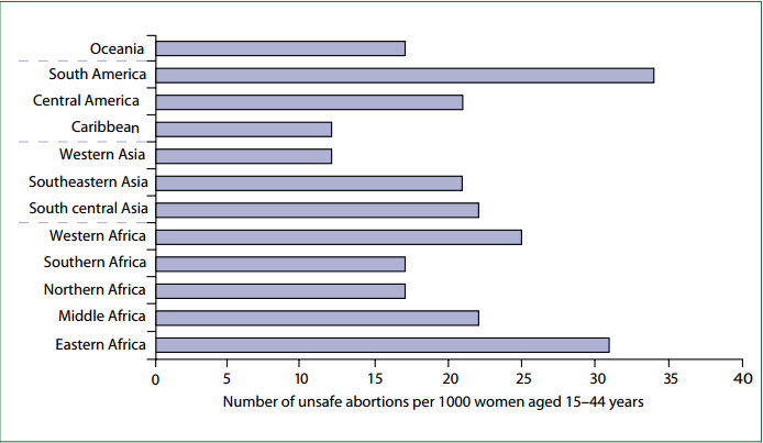 Number of unsafe abortions per 1000 women age 15-44 years