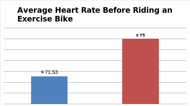 Average heart rate of energy drinks consumers and non-consumers before riding an exercise bike.