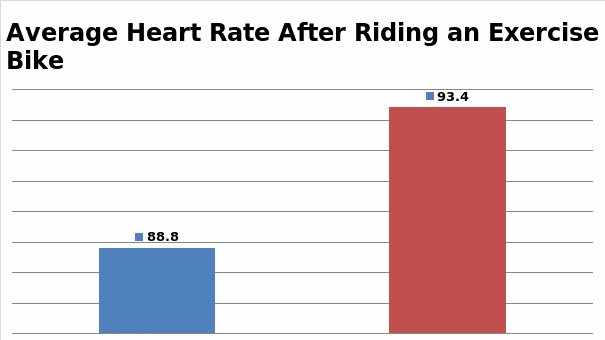 Average heart rate of energy drinks consumers and non-consumers after riding an exercise bike.