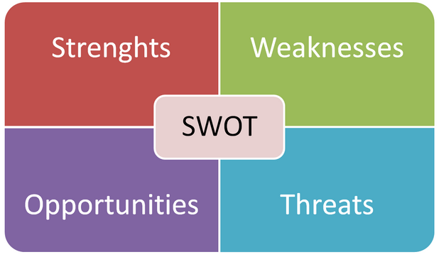 SWOT Analysis.