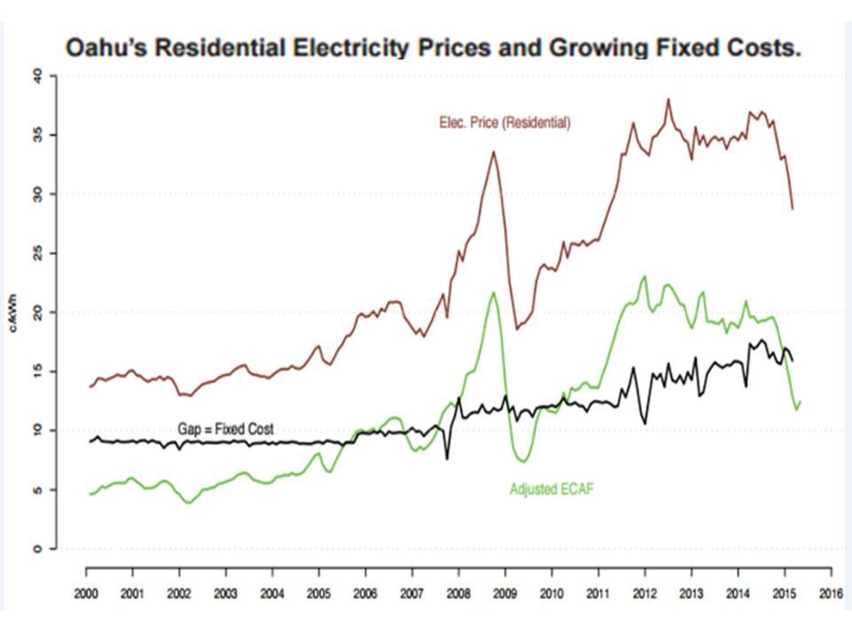 Oahu residential electricity prices and growing fixed costs