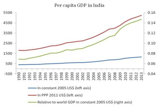  India per Capita GDP.