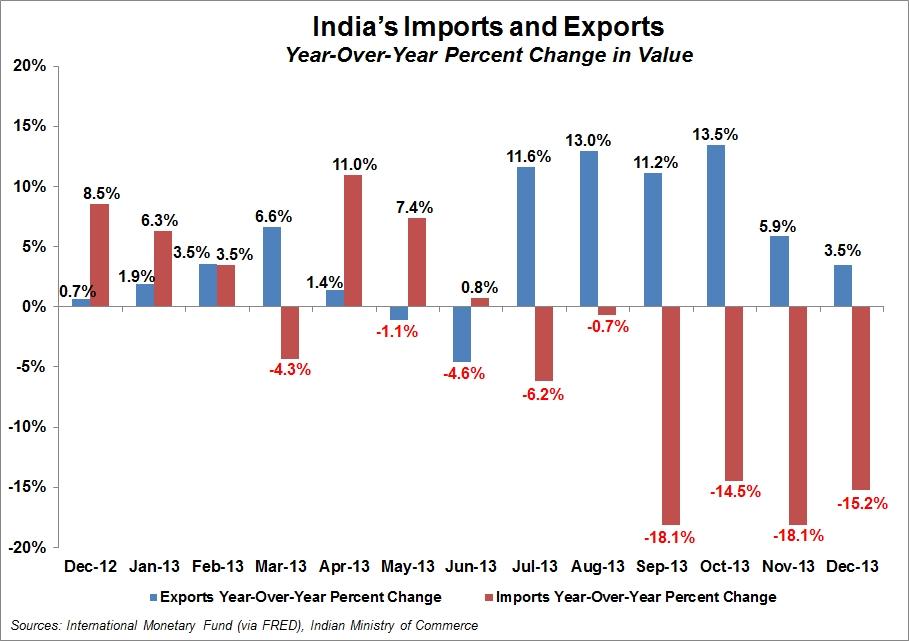 Imports and Exports in India.