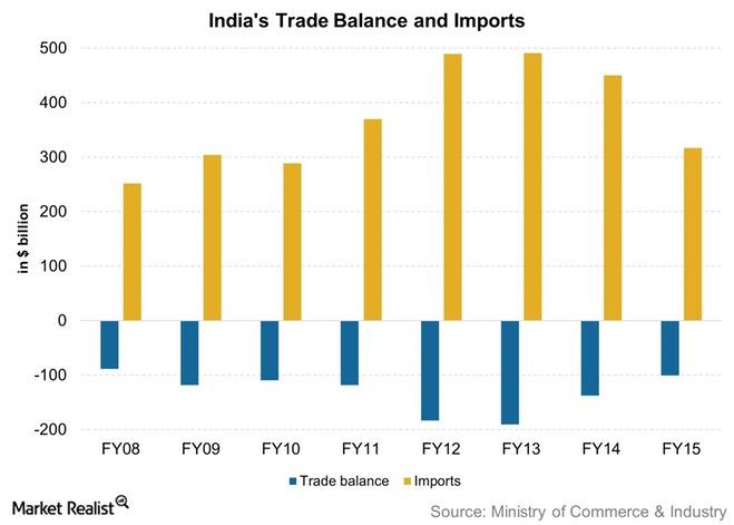India’s trade balance imports.