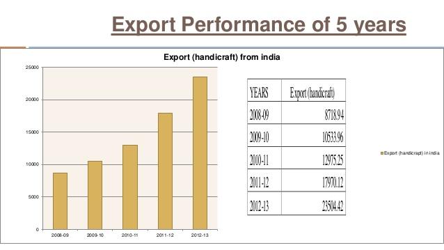 India’s trade balance exports.