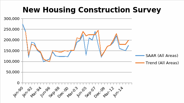 New Housing Construction Survey.