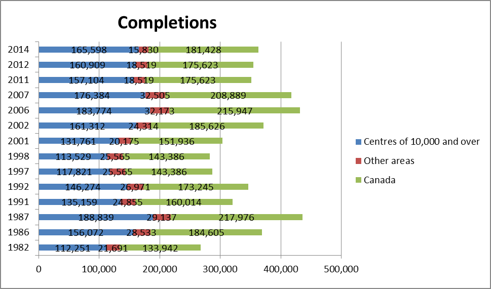 Data for Completions.