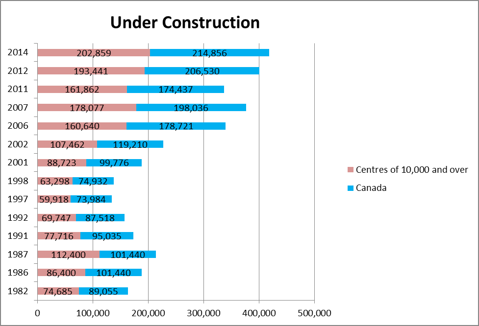Data for Under Construction.