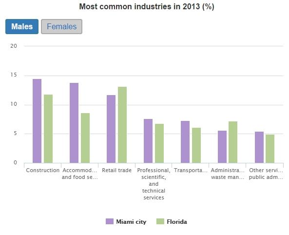 Most common industries among male workers.