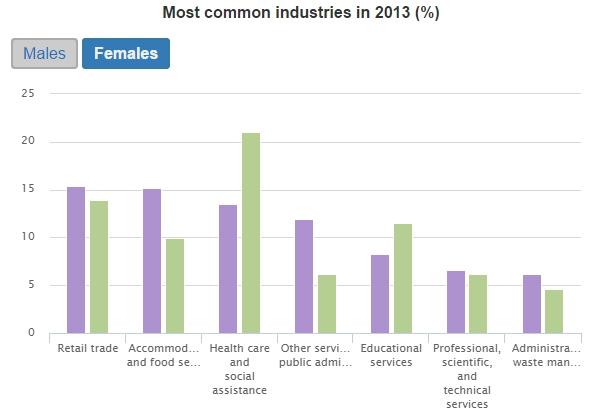 Most common industries among female workers.