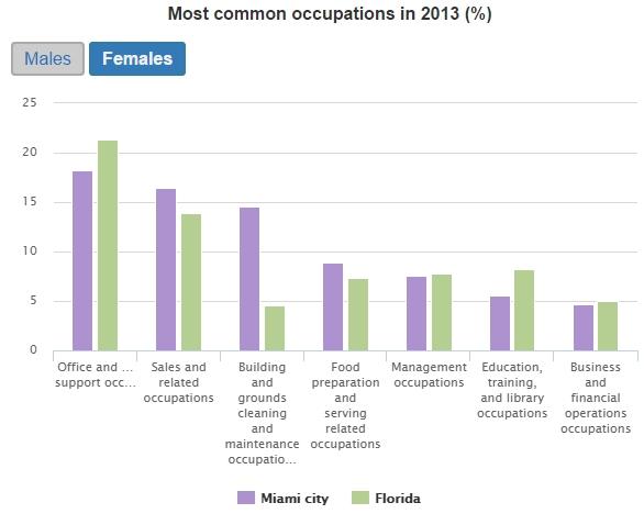  Most common occupations among female workers.