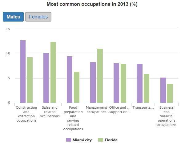 Most common occupations among male workers.