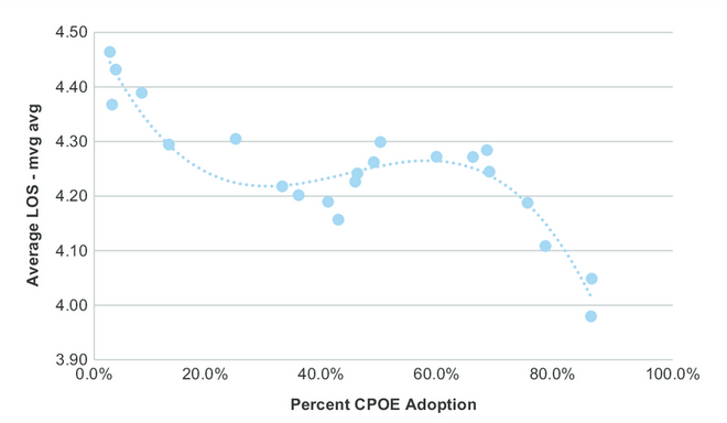 The correlation between CPOE adoption and LOS (Schreiber & Shaha, 2016).