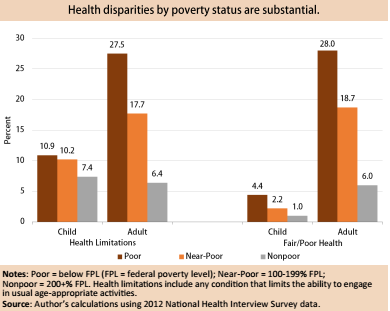 Health disparities by poverty status (Institute for Research on Poverty, 2015).