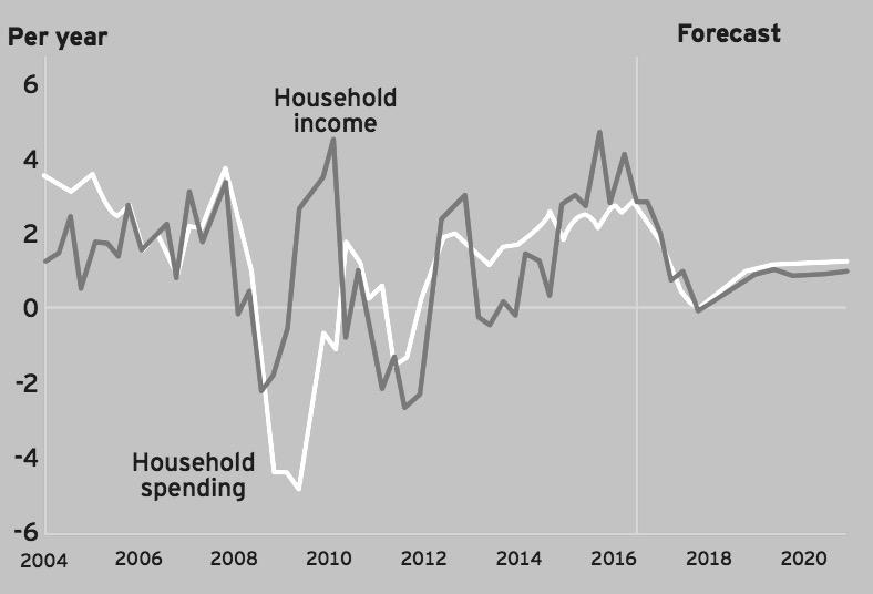 UK household income vis-à-vis household spending. 