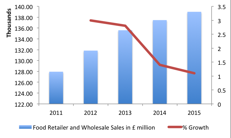 Food retailer and wholesale subsector sales in £ million, 2011-2015.