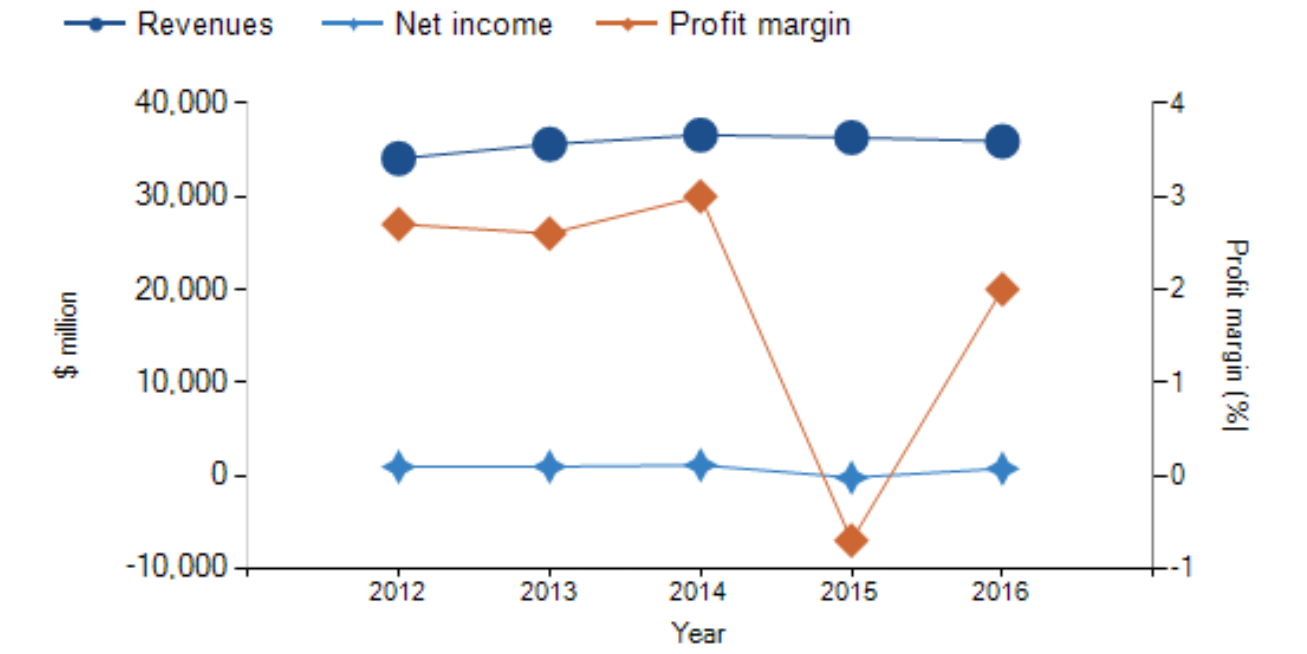 Revenue and profit margin of Sainsbury. 