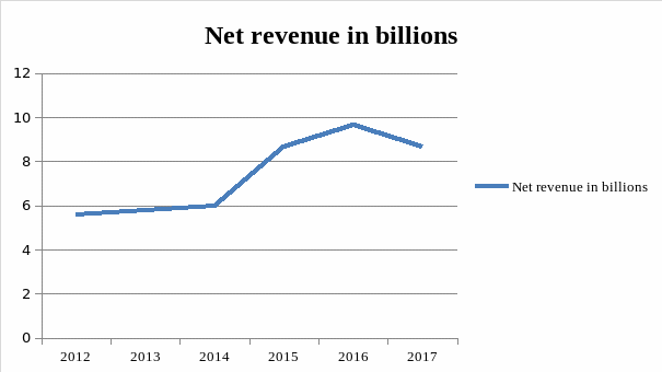 Estimated net revenue of LabCorp by year