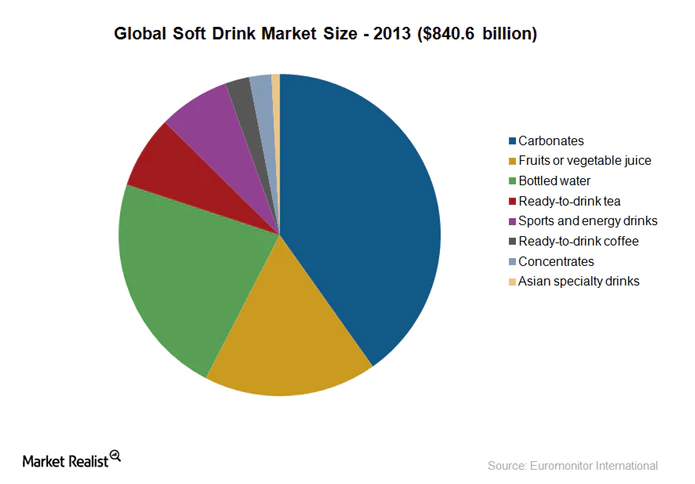Global soft drink market segments in 2013
