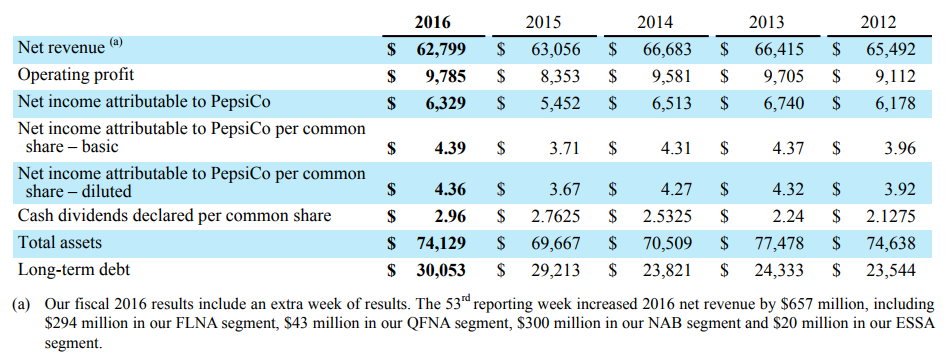 Five-year summary in millions except per share amounts