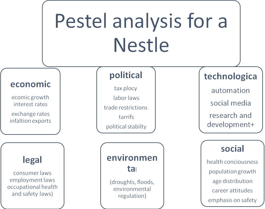 PESTEL Framework.