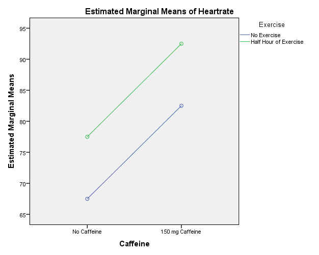 The estimated marginal means plot for heart rate variability.