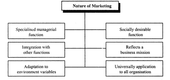 Nature of Marketing.