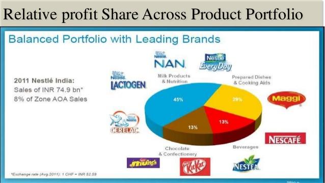 The relative share of Nescafe and other product.