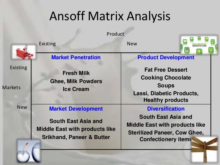 Ansoff Matrix Analysis.