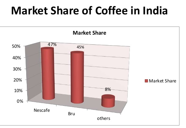 Market Share of Coffe in India.