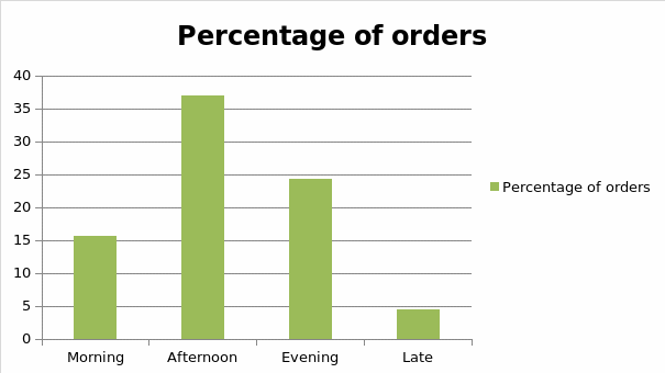 Percentage of orders by time of the day.