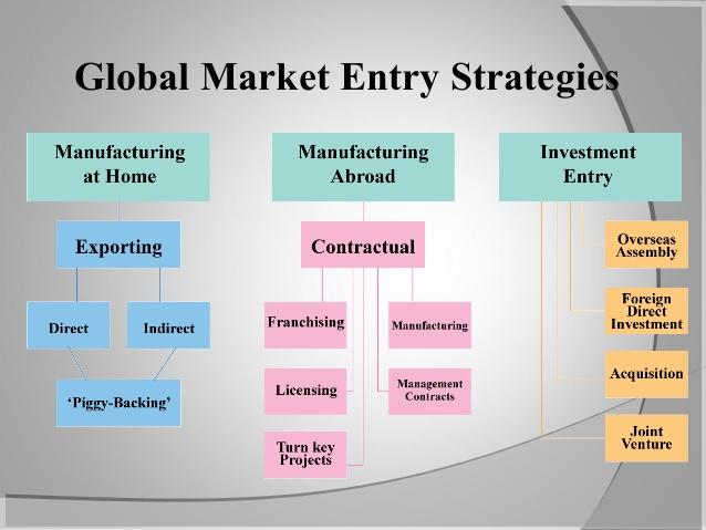 Global market entry strategy.